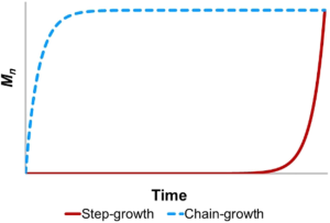 Comparison of polymer chains in step growth polymerization and chain growth polymerization