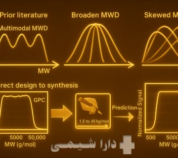 Illustration explaining molecular weight and molecular weight distribution in polymers and their influence on polymer performance